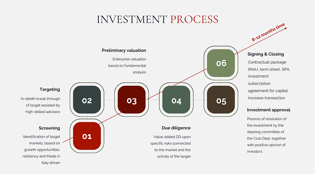 Processo di investimento